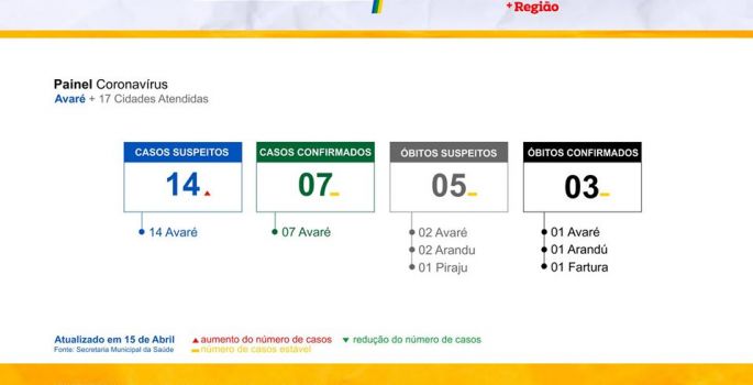 Avaré tem 14 casos suspeitos de Covid19