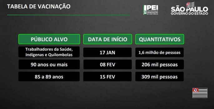 Governo de SP anuncia vacinação de idosos acima de 90 anos contra a Covid-19 a partir de 8 de fevere