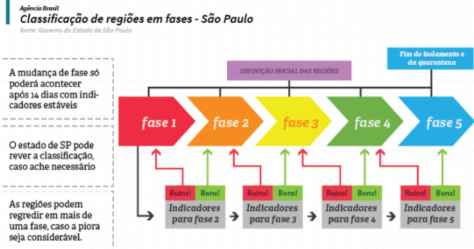 Plano de retomada da economia em São Paulo terá cinco fases