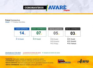 Avaré tem 14 casos suspeitos de Covid19