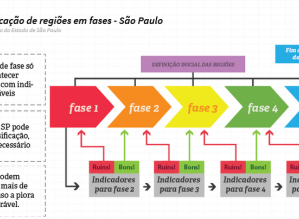 Plano de retomada da economia em São Paulo terá cinco fases
