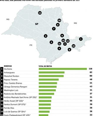 Em um ano, acidentes em rodovias paulistas têm custo de R$ 4,9 bilhões